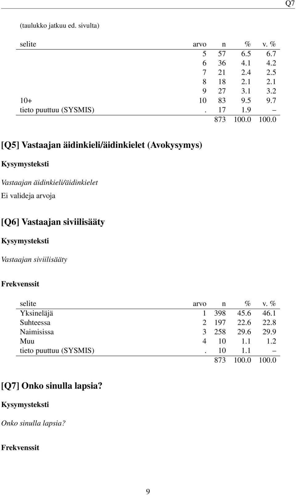 9 [Q5] Vastaajan äidinkieli/äidinkielet (Avokysymys) Vastaajan äidinkieli/äidinkielet Ei valideja arvoja [Q6] Vastaajan