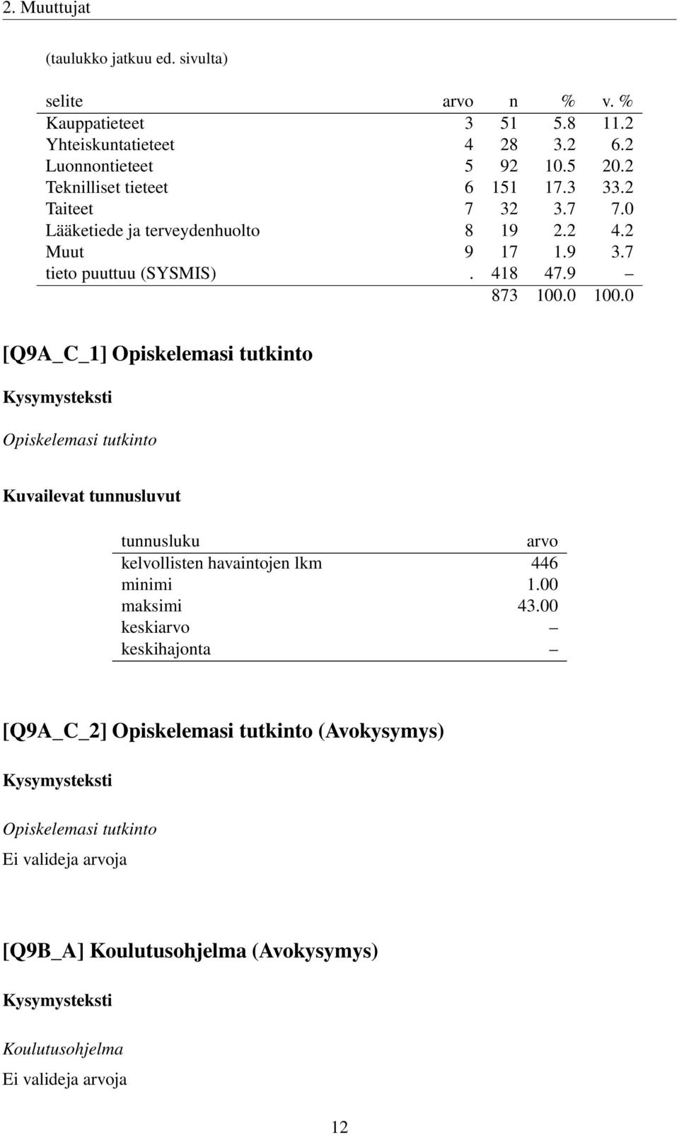 9 [Q9A_C_1] Opiskelemasi tutkinto Opiskelemasi tutkinto Kuvailevat tunnusluvut tunnusluku arvo kelvollisten havaintojen lkm 446 minimi 1.00 maksimi 43.