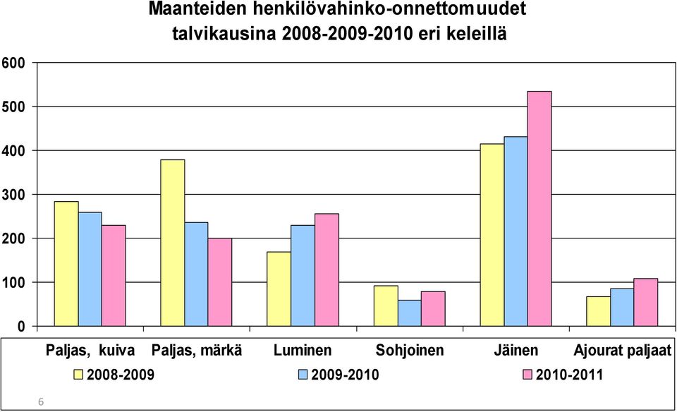 300 200 100 0 Paljas, kuiva Paljas, märkä Luminen