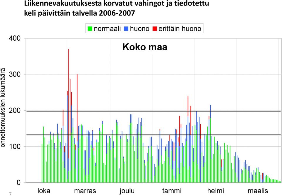 talvella 2006-2007 400 normaali huono erittäin huono