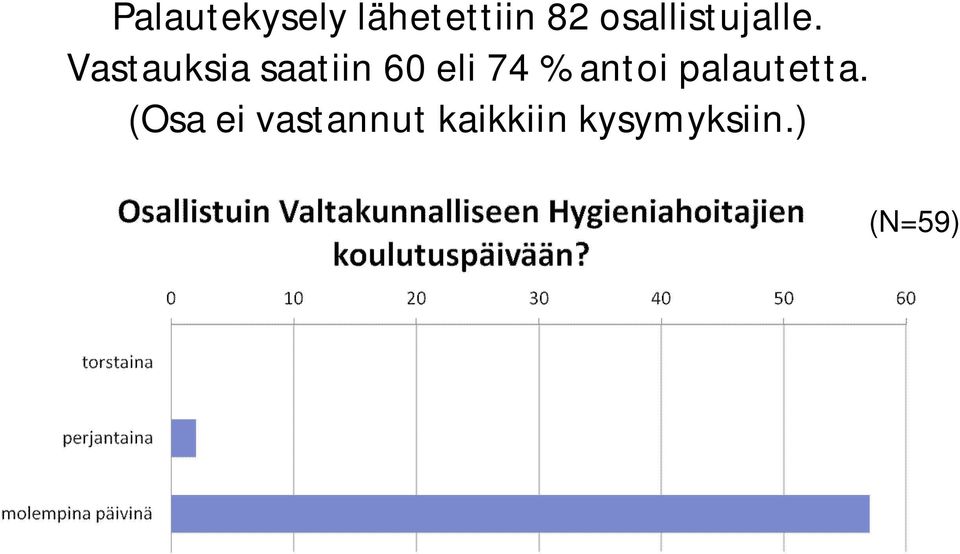 Vastauksia saatiin 60 eli 74 %