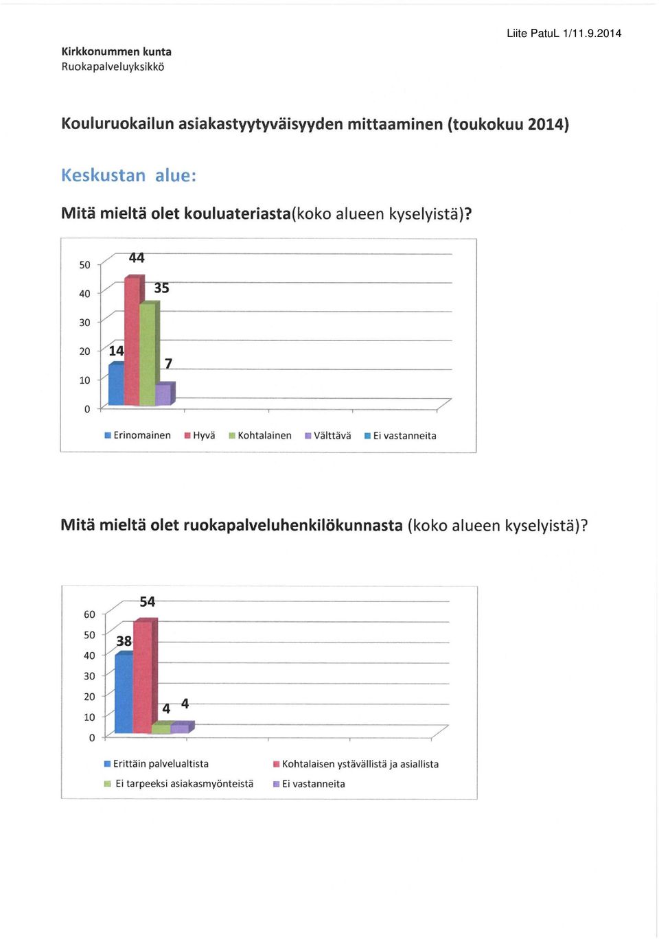 «Välttävä Ei vastanneita Erittäin