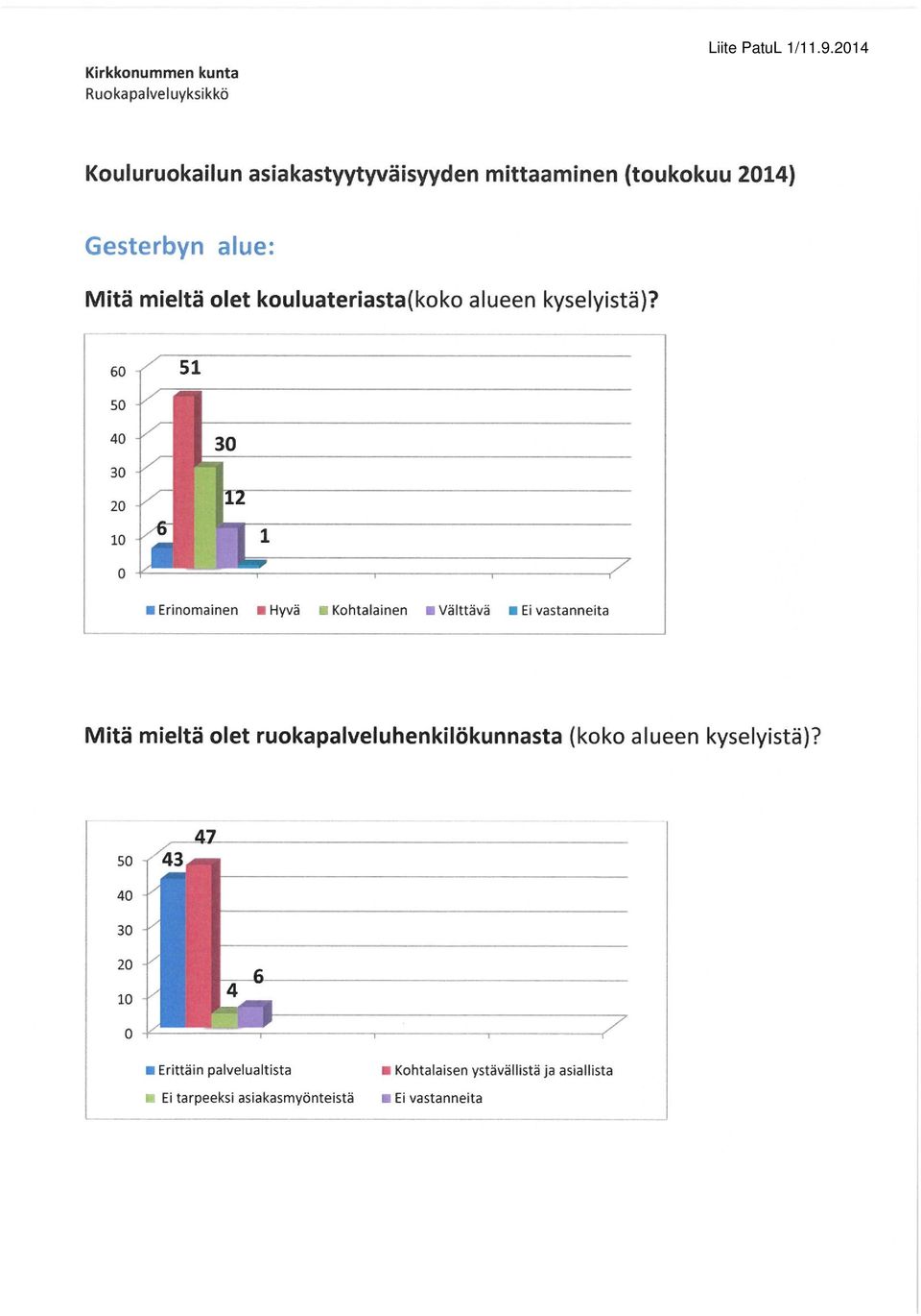 60 l 50 -l 40-30 -l 20 - ^-5l 10 -l o 7 l Erinomainen Hyvä