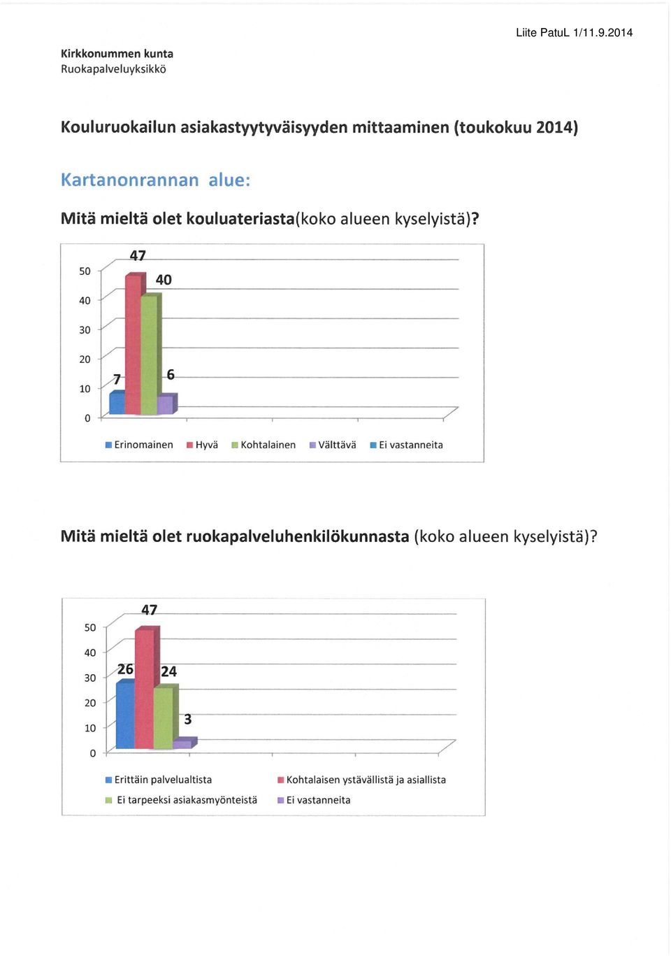 Erinomainen Hyvä Kohtalainen Välttävä Ei vastanneita