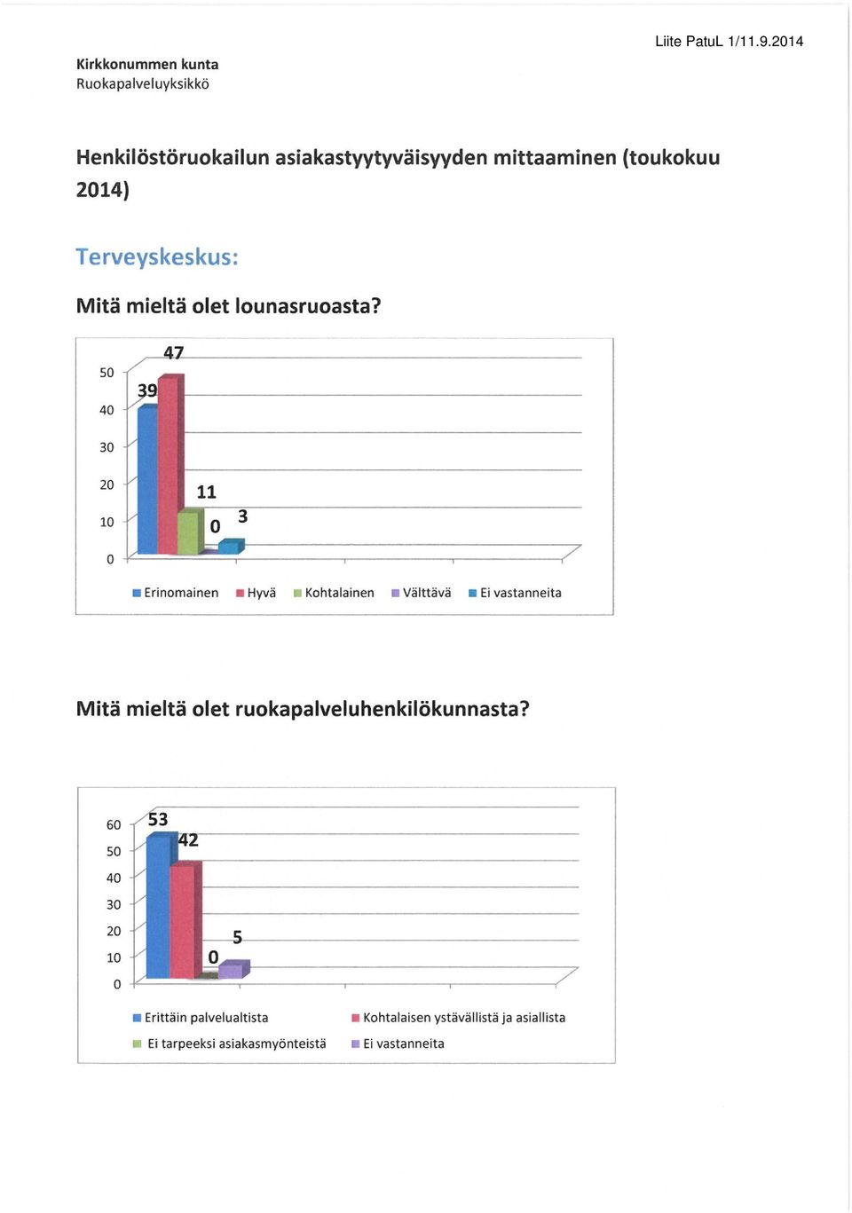 50 l 40 -l 7 Erinomainen Hyvä «Kohtalainen «Välttävä Ei vastanneita Mitä mieltä olet