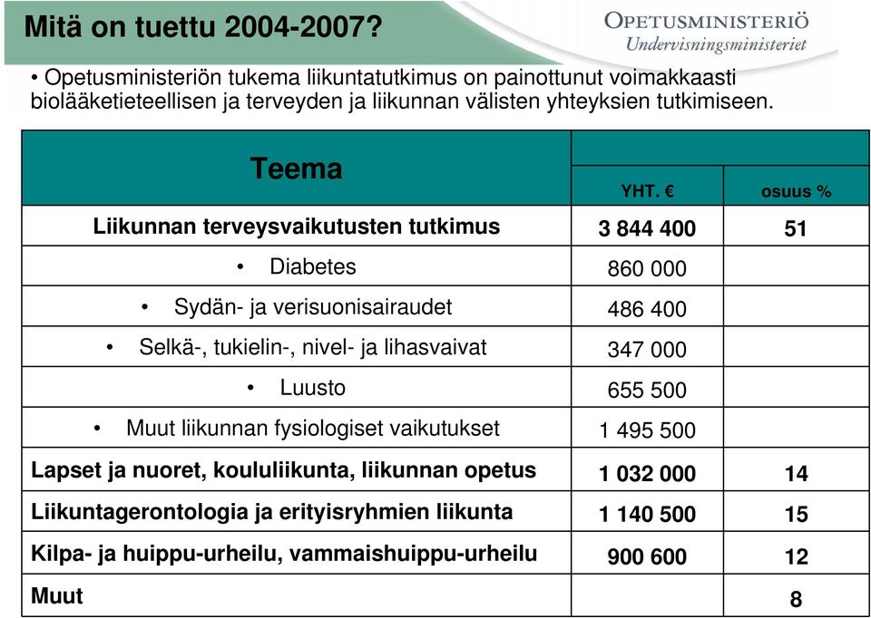 Teema Liikunnan terveysvaikutusten tutkimus Diabetes Sydän- ja verisuonisairaudet Selkä-, tukielin-, nivel- ja lihasvaivat Luusto Muut liikunnan