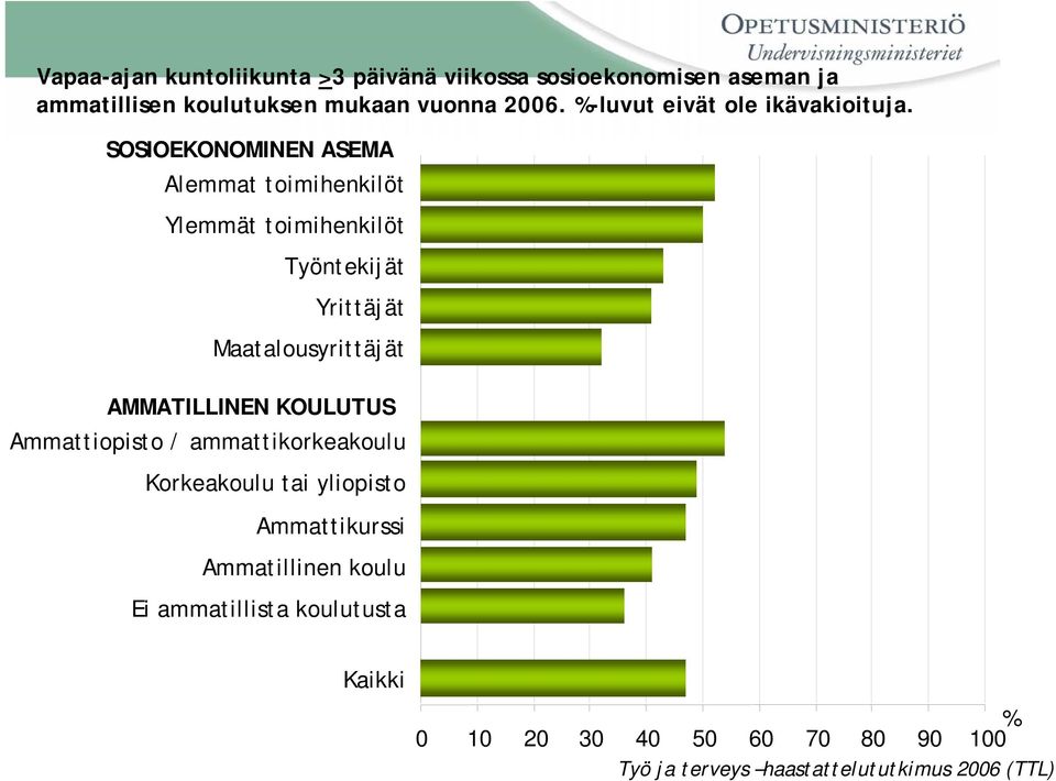 SOSIOEKONOMINEN ASEMA Alemmat toimihenkilöt Ylemmät toimihenkilöt Työntekijät Yrittäjät Maatalousyrittäjät AMMATILLINEN