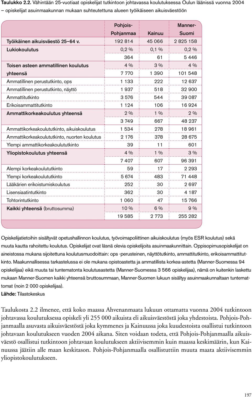 Kainuu Manner- Suomi Työikäinen aikuisväestö 25 64 v.