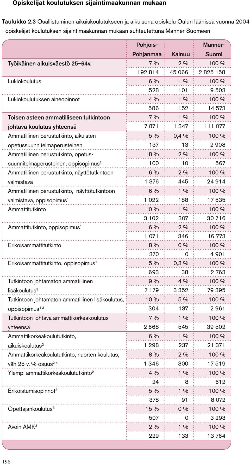 Suomi Työikäinen aikuisväestö 25 64v.