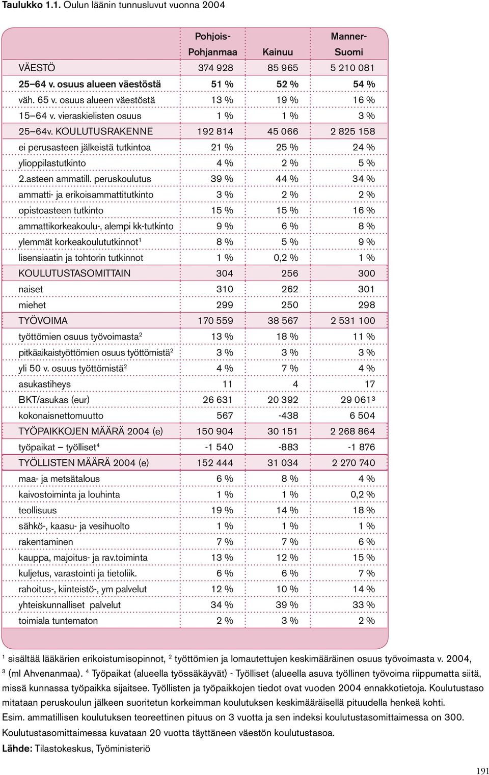 KOULUTUSRAKENNE 192 814 45 66 2 825 158 ei perusasteen jälkeistä tutkintoa 21 % 25 % 24 % ylioppilastutkinto 4 % 2 % 5 % 2.asteen ammatill.