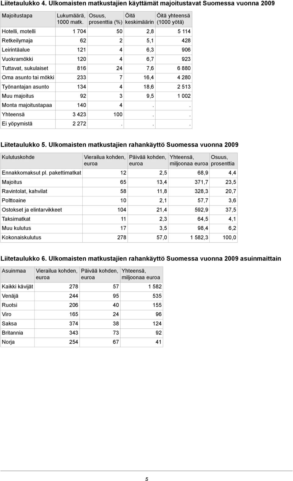 16, 18,6 9,5 Öitä yhteensä (1000 yötä) 5 11 8 906 93 6 880 80 513 1 00 Liitetaulukko 5 Ulkomaisten matkustajien rahankäyttö Suomessa vuonna 009 Kulutuskohde Ennakkomaksut pl pakettimatkat Majoitus