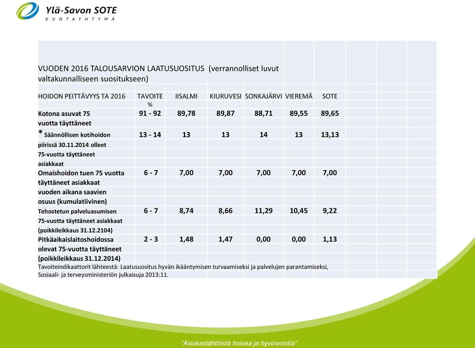 2014 olleet 75-vuotta täyttäneet asiakkaat Omaishoidon tuen 75 vuotta 6-7 7,00 7,00 7,00 7,00 7,00 täyttäneet asiakkaat vuoden aikana saavien osuus (kumulatiivinen) Tehostetun palveluasumisen 6-7