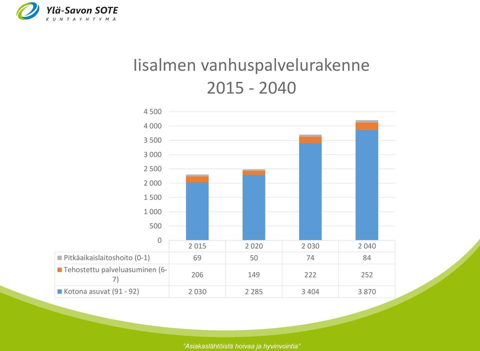 vanhuspalvelurakenne 2015-2040 4 500 4 000 3 500 3 000 2 500 2