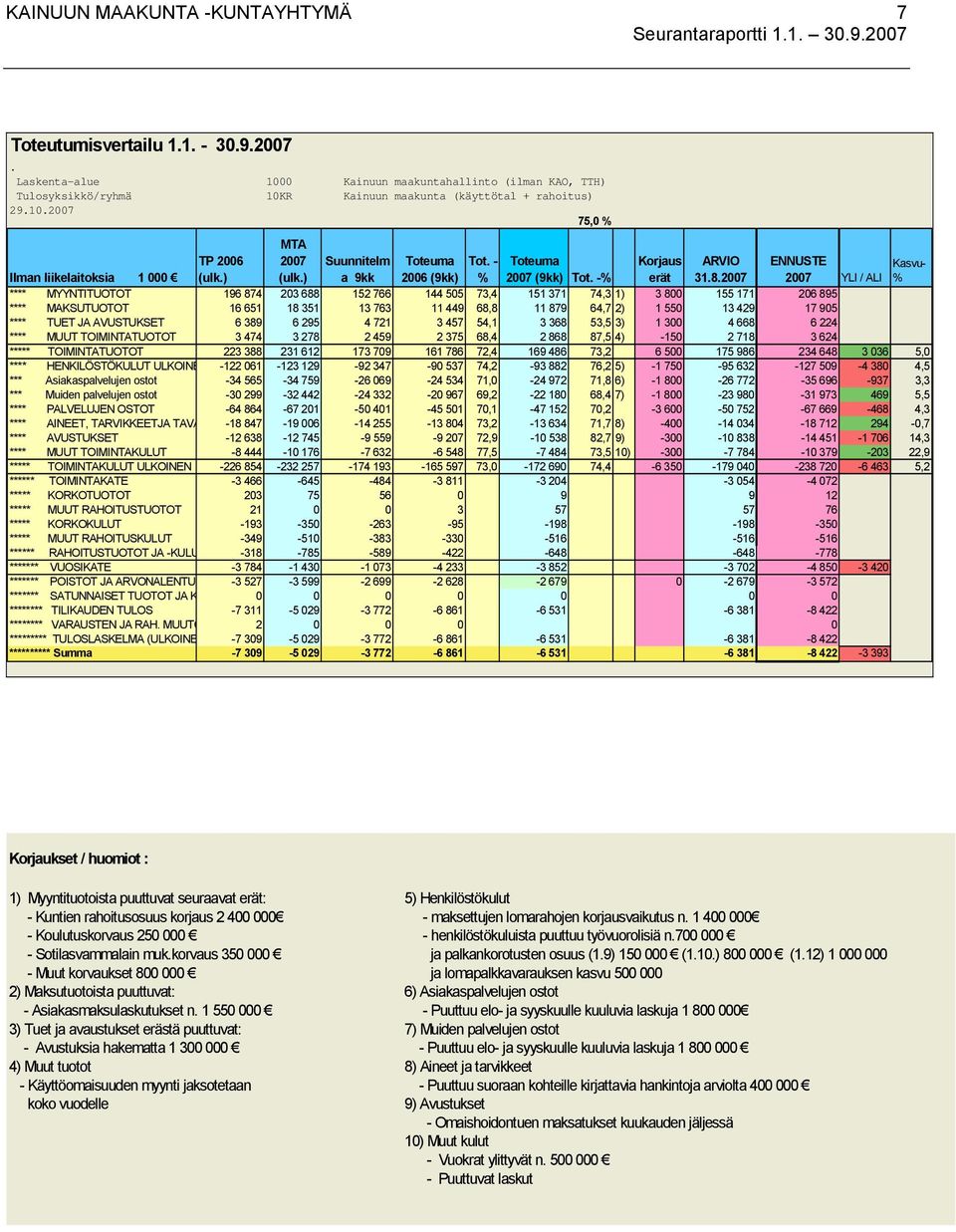 2007 ENNUSTE 2007 YLI / ALI Kasvu- % **** MYYNTITUOTOT 196 874 203 688 152 766 144 505 73,4 151 371 74,3 1) 3 800 155 171 206 895 **** MAKSUTUOTOT 16 651 18 351 13 763 11 449 68,8 11 879 64,7 2) 1