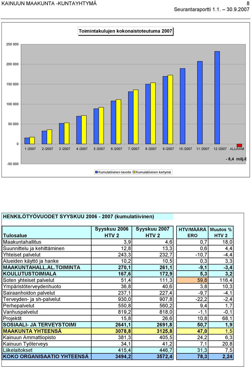 Kumulatiivinen tavoite Kumulatiivinen kertymä HENKILÖTYÖVUODET SYYSKUU 2006-2007 (kumulatiivinen) Tulosalue Syyskuu 2006 HTV 2 Syyskuu 2007 HTV 2 HTV/MÄÄRÄ ERO Muutos % HTV 2 Maakuntahallitus 3,9 4,6