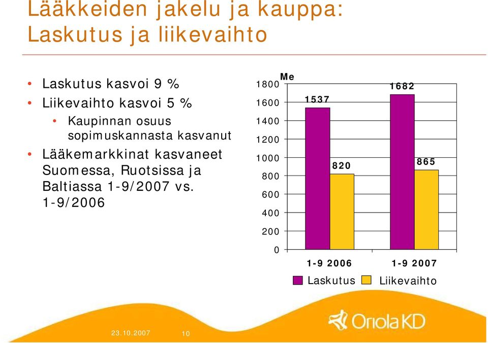 Lääkemarkkinat kasvaneet Suomessa, Ruotsissa ja Baltiassa 1 9/2007 vs.