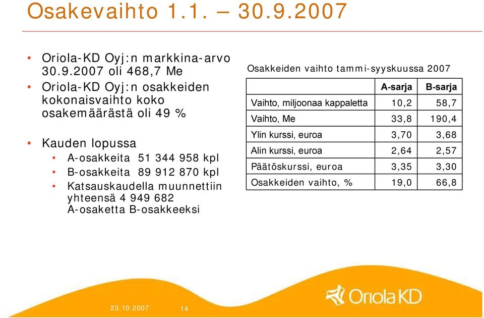 2007 oli 468,7 Me Oriola KD Oyj:n osakkeiden kokonaisvaihto koko osakemäärästä oli 49 % Kauden lopussa A osakkeita 51 344 958 kpl B