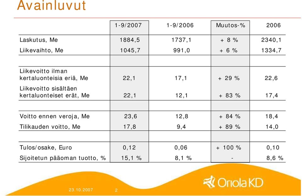 kertaluonteiset erät, Me 22,1 12,1 + 83 % 17,4 Voitto ennen veroja, Me 23,6 12,8 + 84 % 18,4 Tilikauden voitto,