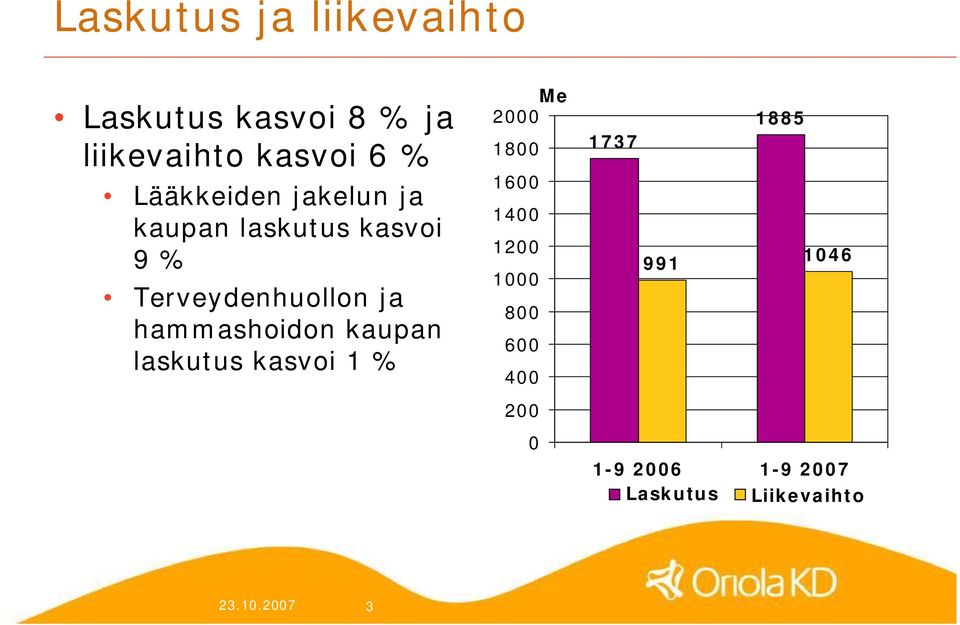 hammashoidon kaupan laskutus kasvoi 1 % Me 2000 1800 1600 1400 1200 1000