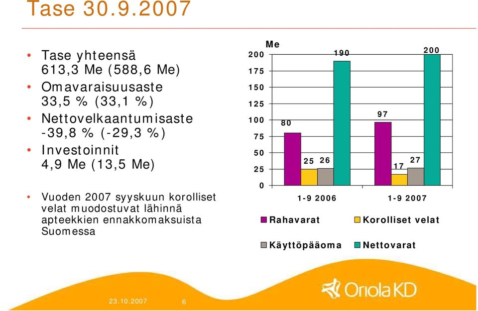 39,8 % ( 29,3 %) Investoinnit 4,9 Me (13,5 Me) Me 200 175 150 125 100 80 75 50 25 25 190 200 97