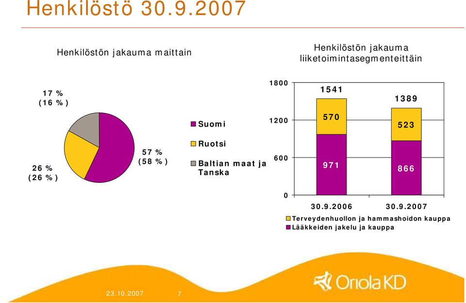 liiketoimintasegmenteittäin 17 % (16 %) 1800 1541 1389 Suomi 1200 570 523 26