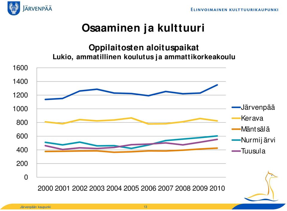 ammattikorkeakoulu 1400 1200 1000 800 600 400 200