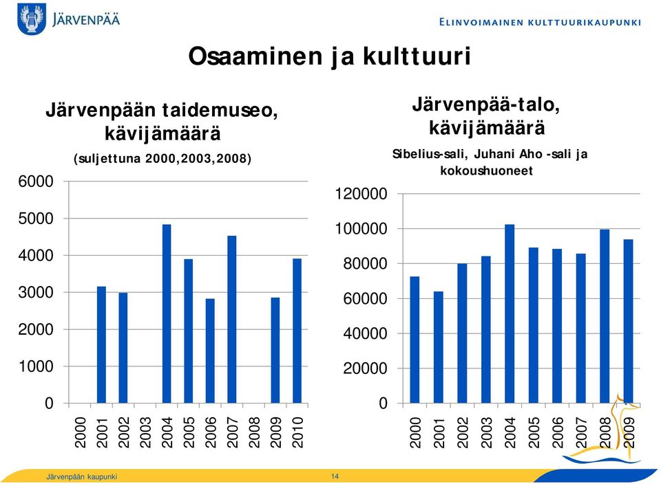 kävijämäärä Sibelius-sali, Juhani Aho -sali ja kokoushuoneet 2000 2001 2002 2003