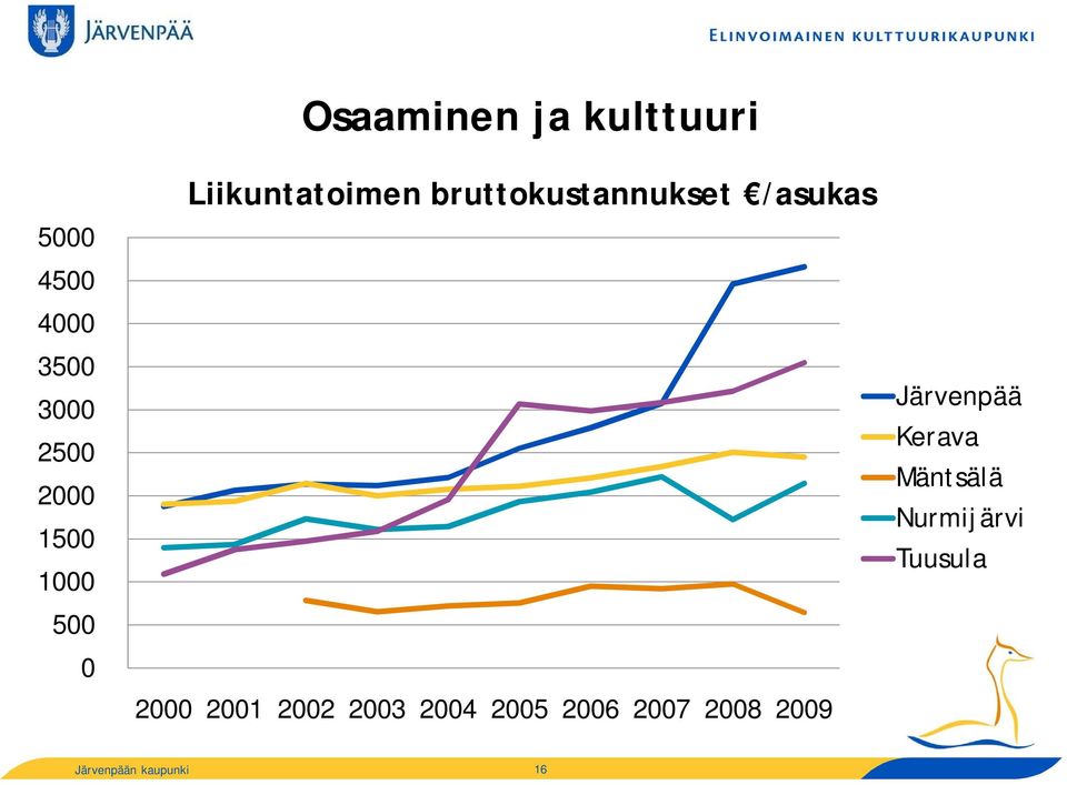 Liikuntatoimen bruttokustannukset /asukas