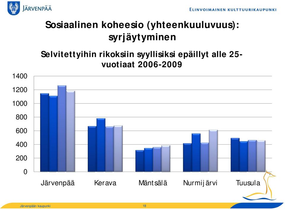 rikoksiin syyllisiksi epäillyt alle 25-