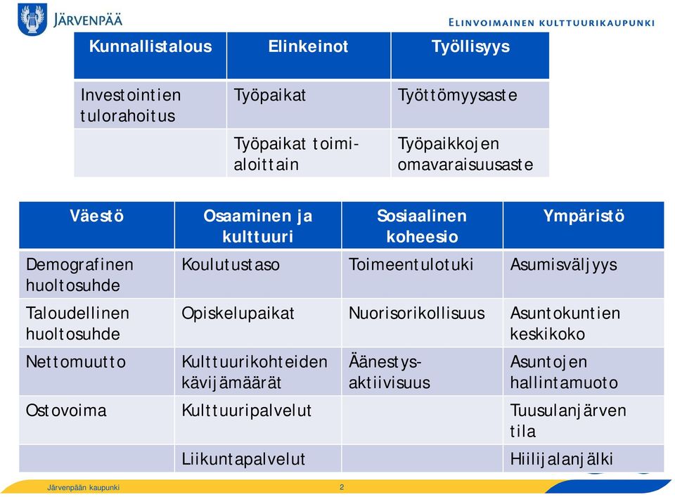 Toimeentulotuki Asumisväljyys Opiskelupaikat Nuorisorikollisuus Asuntokuntien keskikoko Kulttuurikohteiden kävijämäärät Työpaikat