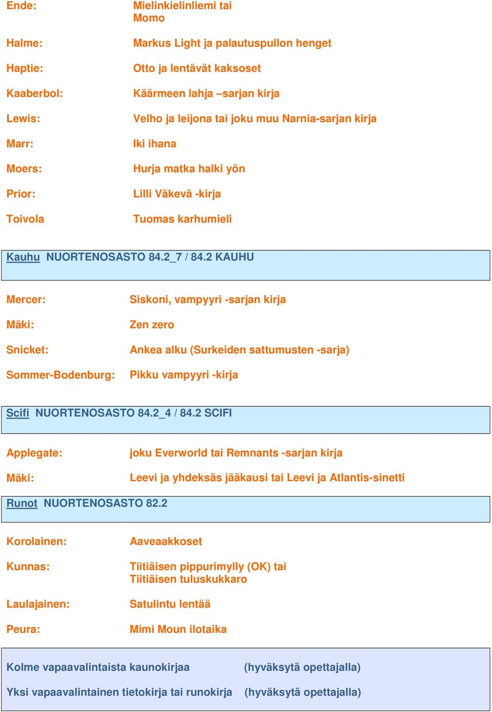 2 KAUHU Mercer: Snicket: Sommer-Bodenburg: Siskoni, vampyyri -sarjan kirja Zen zero Ankea alku (Surkeiden sattumusten -sarja) Pikku vampyyri -kirja Scifi NUORTENOSASTO 84.2_4 / 84.