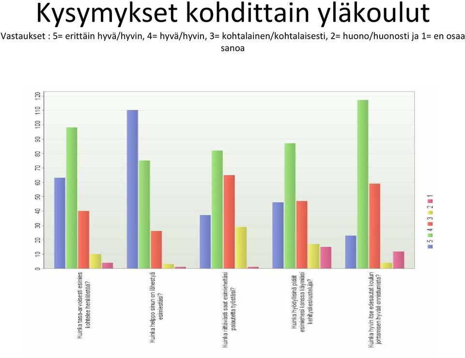 4= hyvä/hyvin, 3=