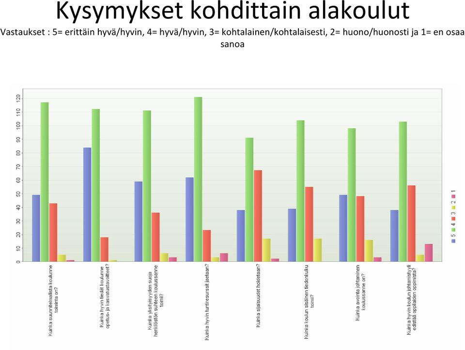 4= hyvä/hyvin, 3=