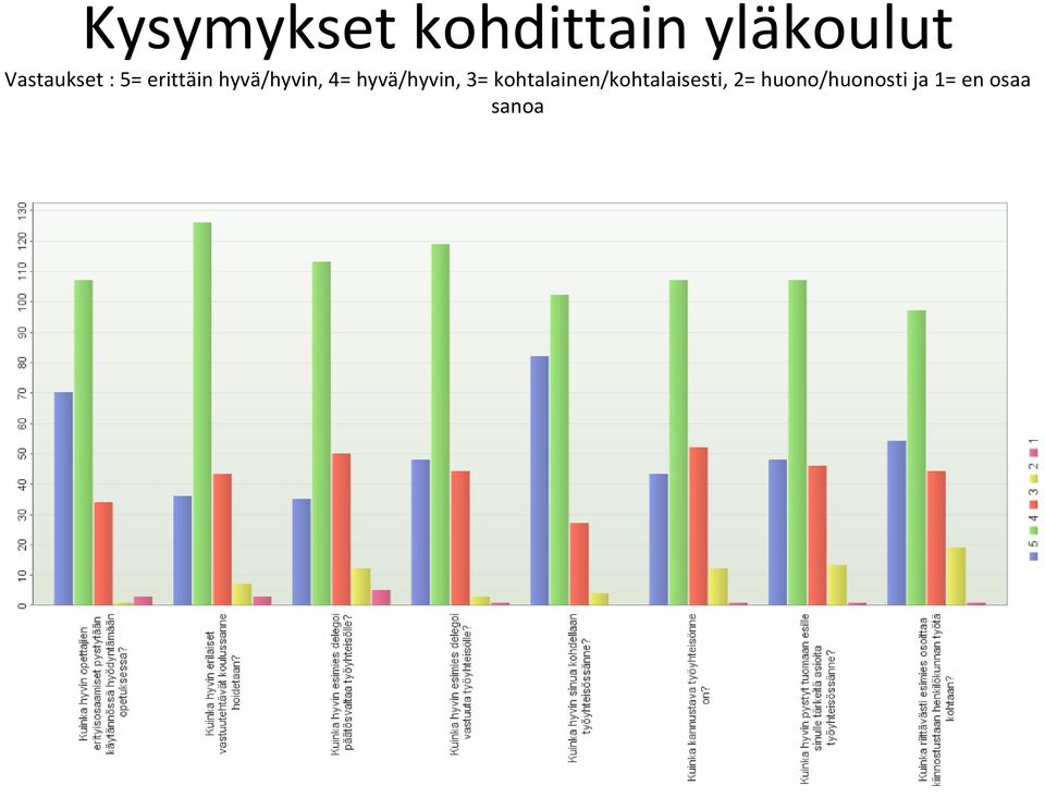 4= hyvä/hyvin, 3=