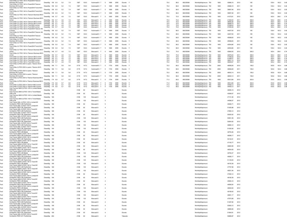 0 5.2 7.4 1997 103.0 Automaatti 6 7 5 1689 2505 Etuveto Y 73.0 68.0 692/2008A Monikäyttöajoneuvo 750 1800 39997,48 2012 195 139.4 160.2 0.