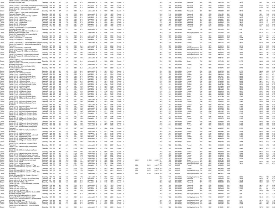 0 Manuaali 6 5 5 1355 1820 Etuveto Y 73.0 74.8 692/2008A Viistoperä 670 1550 23452,62 2012 415.5 119.6 174.3 0.46 Citroën Citroën C4 e-hdi 112 Confort Stop and Start Dieselöljy 114 4.3 3.8 5.