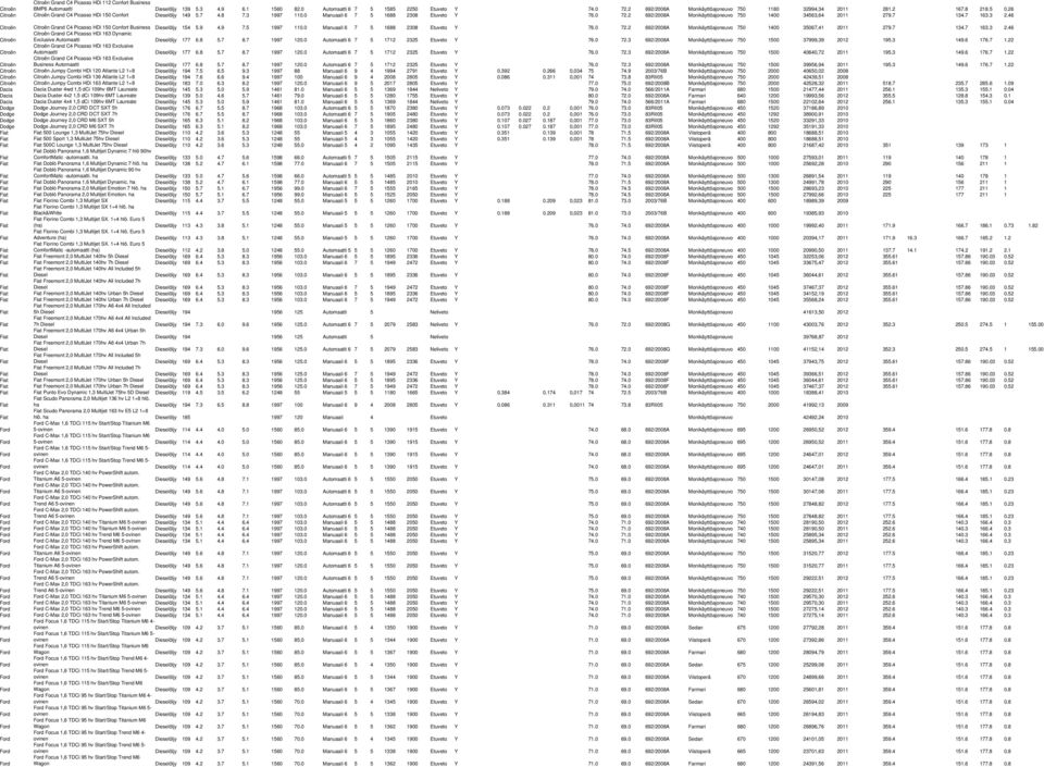 0 Manuaali 6 7 5 1688 2308 Etuveto Y 76.0 72.2 692/2008A Monikäyttöajoneuvo 750 1400 34563,64 2011 279.7 134.7 163.3 2.46 Citroën Citroën Grand C4 Picasso HDi 150 Confort Business Dieselöljy 154 5.