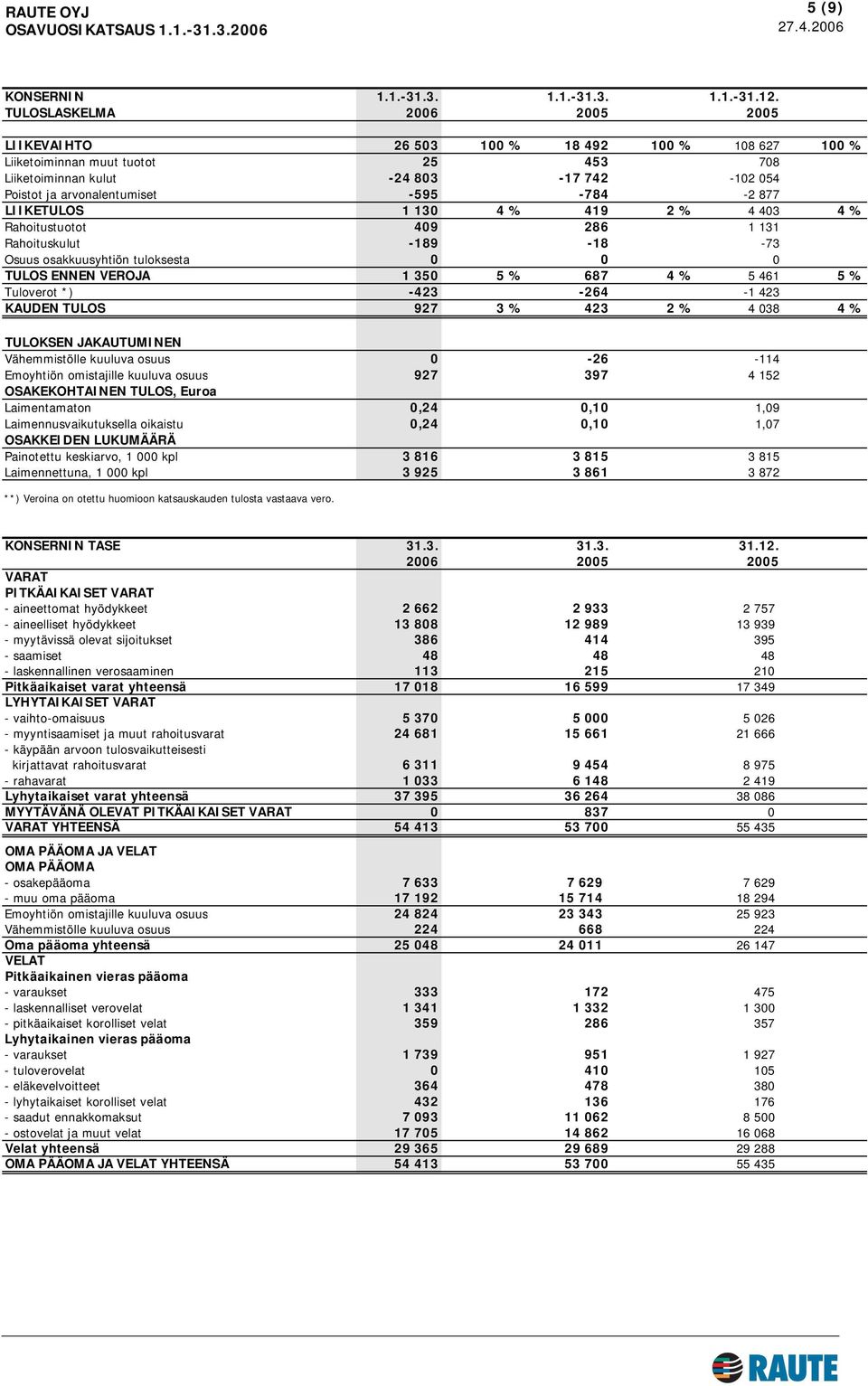 -2 877 LIIKETULOS 1 130 4 % 419 2 % 4 403 4 % Rahoitustuotot 409 286 1 131 Rahoituskulut -189-18 -73 Osuus osakkuusyhtiön tuloksesta 0 0 0 TULOS ENNEN VEROJA 1 350 5 % 687 4 % 5 461 5 % Tuloverot *)