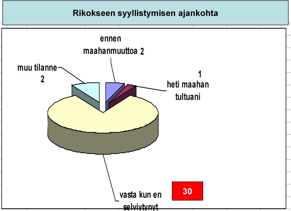 syyllistymisen ajankohta muu tilanne 2 ennen