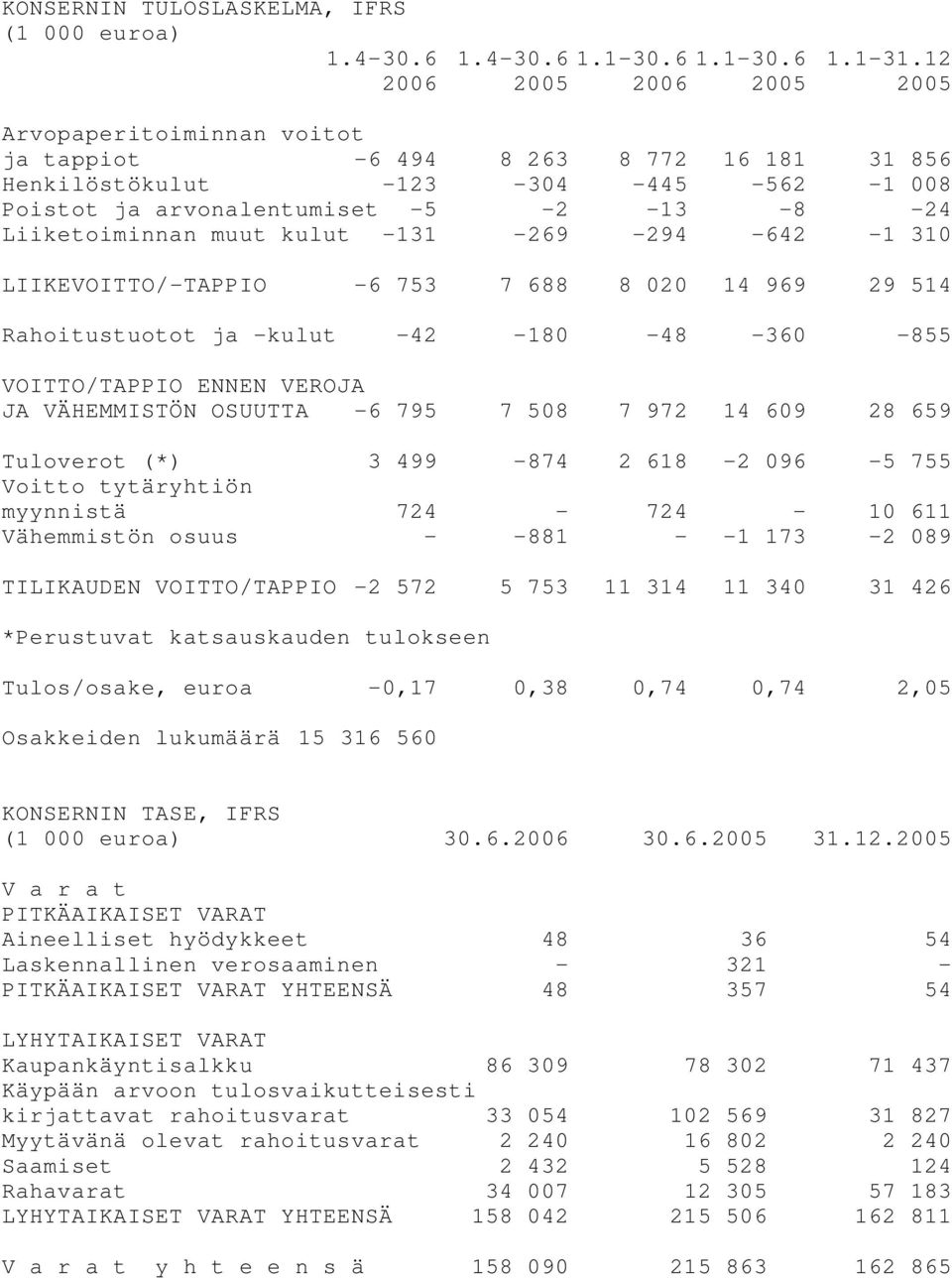 muut kulut -131-269 -294-642 -1 310 LIIKEVOITTO/-TAPPIO -6 753 7 688 8 020 14 969 29 514 Rahoitustuotot ja -kulut -42-180 -48-360 -855 VOITTO/TAPPIO ENNEN VEROJA JA VÄHEMMISTÖN OSUUTTA -6 795 7 508 7