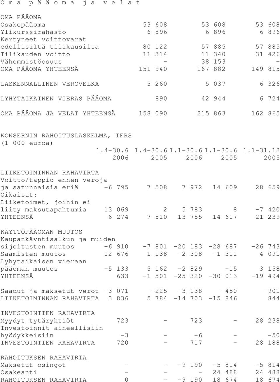 YHTEENSÄ 158 090 215 863 162 865 KONSERNIN RAHOITUSLASKELMA, IFRS (1 000 euroa) 1.4-30.6 1.4-30.6 1.1-30.6 1.1-30.6 1.1-31.