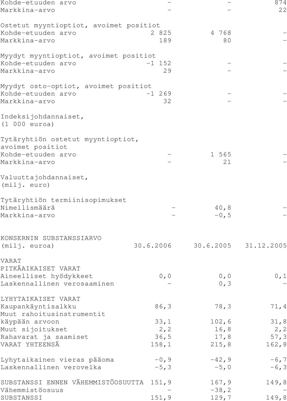 positiot Kohde-etuuden arvo - 1 565 - Markkina-arvo - 21 - Valuuttajohdannaiset, (milj.