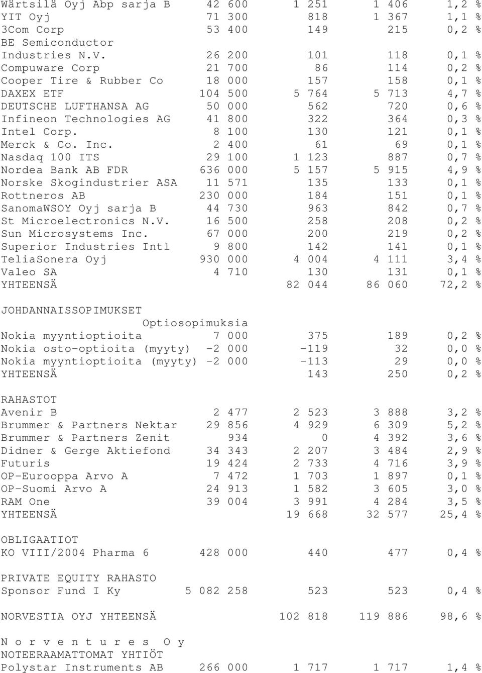 Technologies AG 41 800 322 364 0,3 % Intel Corp. 8 100 130 121 0,1 % Merck & Co. Inc.