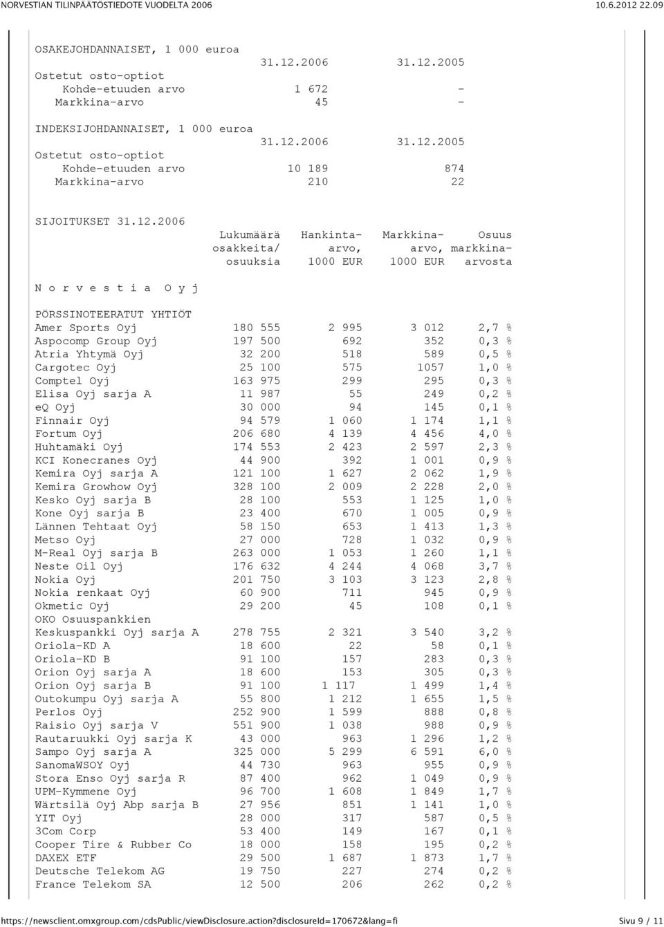 Aspocomp Group Oyj 197 500 692 352 0,3 % Atria Yhtymä Oyj 32 200 518 589 0,5 % Cargotec Oyj 25 100 575 1057 1,0 % Comptel Oyj 163 975 299 295 0,3 % Elisa Oyj sarja A 11 987 55 249 0,2 % eq Oyj 30 000