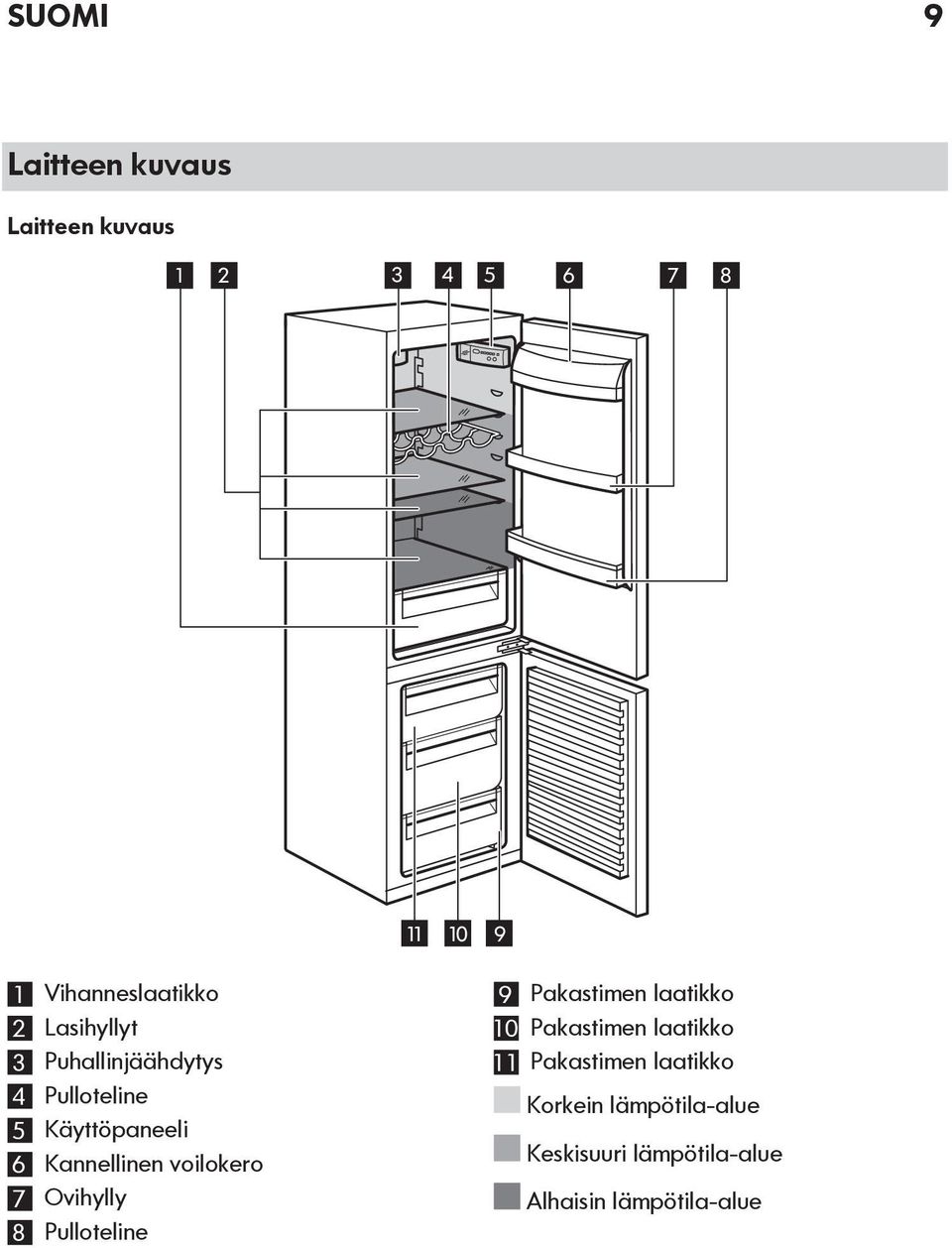 voilokero 7 Ovihylly 8 Pulloteline 9 Pakastimen laatikko 10 Pakastimen laatikko 11