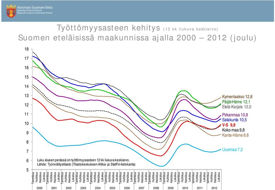 Kanta-Häme 8,8 Uusimaa 7,2 6 5 Luku alueen perässä on työttömyysasteen 12 kk liukuva keskiarvo.
