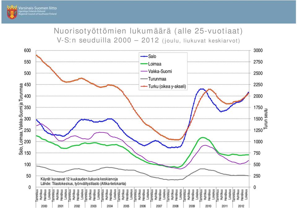 Vakka-Suomi Turunmaa Turku (oikea y-akseli) Käyrät kuvaavat 12 kuukauden liukuvia keskiarvoja Lähde: Tilastokeskus,
