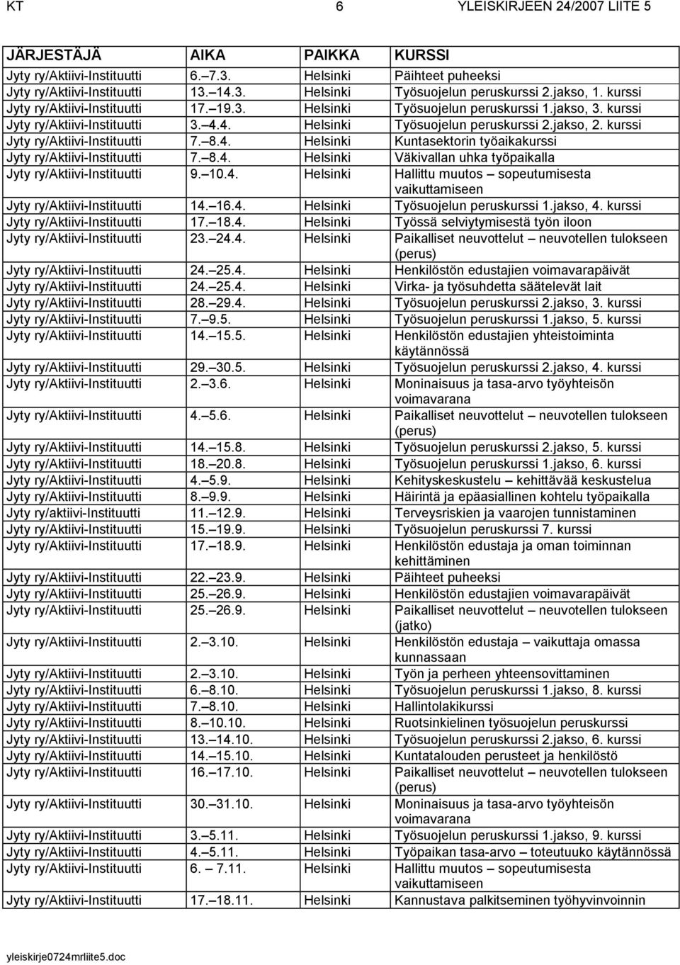 10.4. Helsinki Hallittu muutos sopeutumisesta Jyty ry/aktiivi-instituutti 14. 16.4. Helsinki Työsuojelun peruskurssi 1.jakso, 4. kurssi Jyty ry/aktiivi-instituutti 17. 18.4. Helsinki Työssä selviytymisestä työn iloon Jyty ry/aktiivi-instituutti 23.