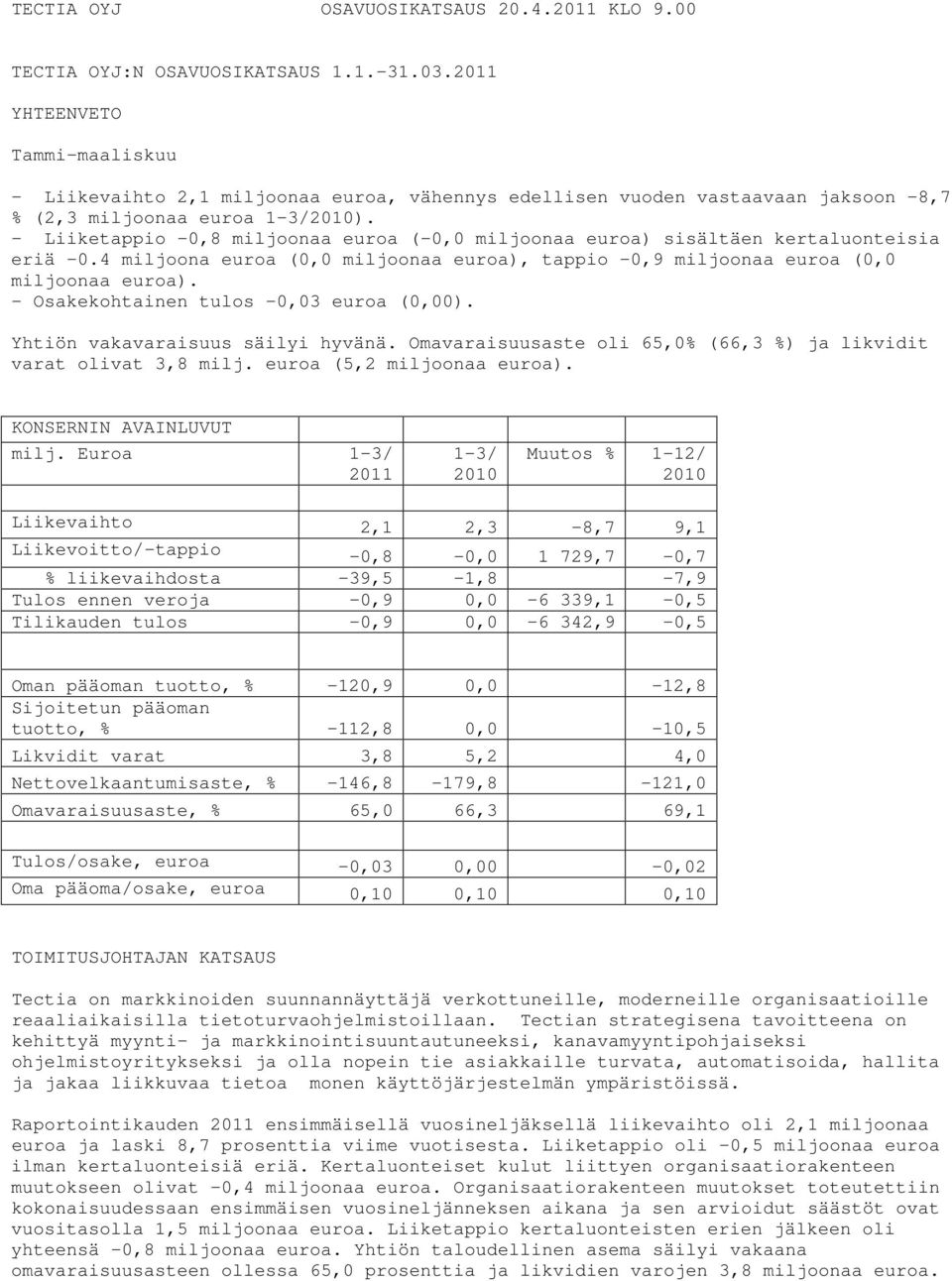 - Liiketappio -0,8 miljoonaa euroa (-0,0 miljoonaa euroa) sisältäen kertaluonteisia eriä -0.4 miljoona euroa (0,0 miljoonaa euroa), tappio -0,9 miljoonaa euroa (0,0 miljoonaa euroa).