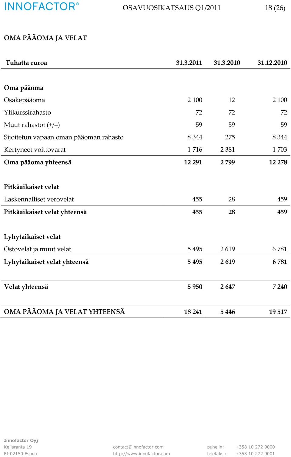 Kertyneet voittovarat 1 716 2 381 1 703 Oma pääoma yhteensä 12 291 2 799 12 278 Pitkäaikaiset velat Laskennalliset verovelat 455 28 459 Pitkäaikaiset